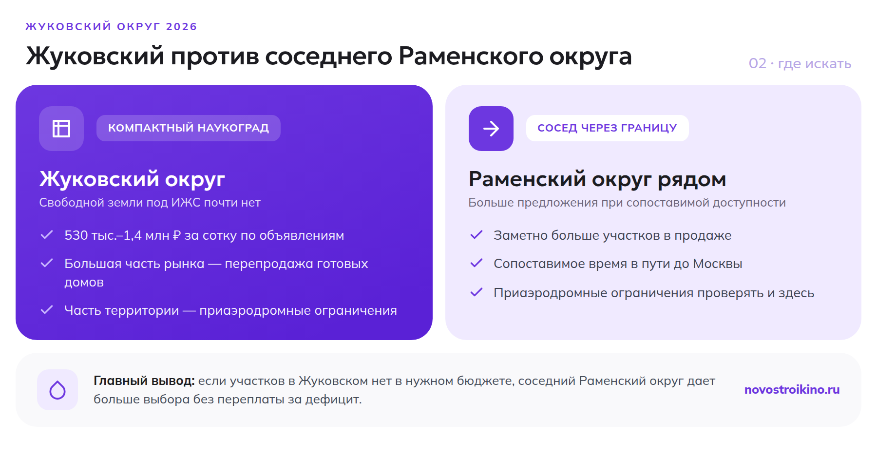 Сравнение Жуковского и Раменского округов по предложению участков