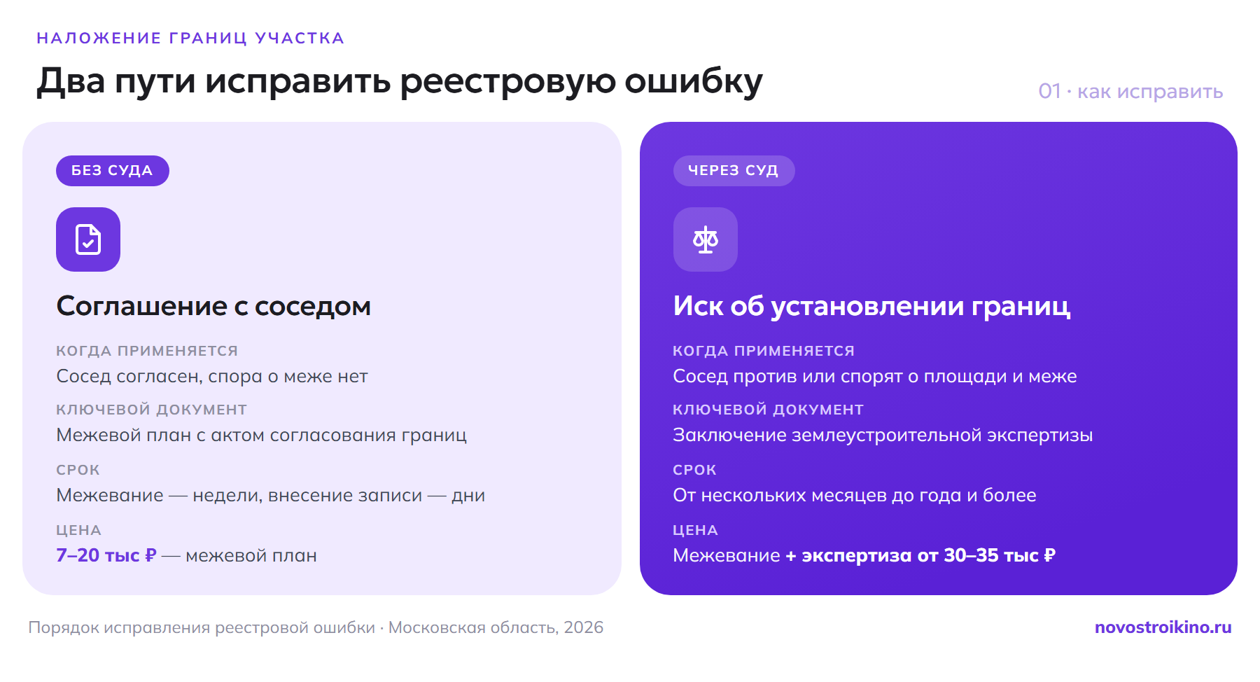 Два пути исправить реестровую ошибку: без суда, если сосед согласен — межевой план с актом согласования, недели на межевание и 7–20 тысяч рублей; через суд при споре — заключение землеустроительной экспертизы, от нескольких месяцев до года и экспертиза от 30–35 тысяч рублей
