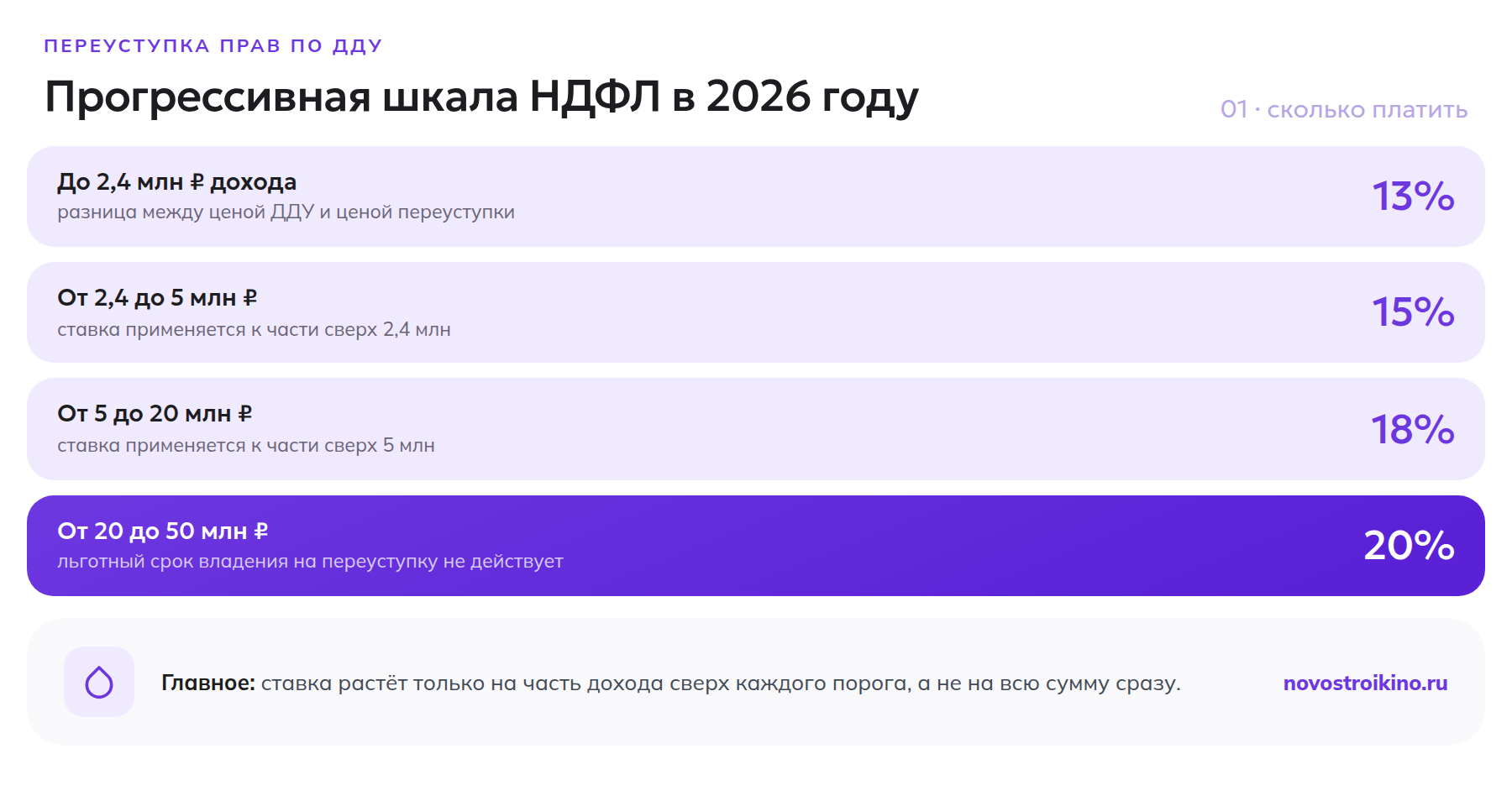Прогрессивная шкала НДФЛ при переуступке ДДУ в 2026 году: ставки 13-20% по порогам дохода