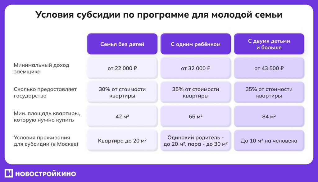Инфографика: программа субсидий для молодых семей — требования к доходу, площади квартиры и размер господдержки.