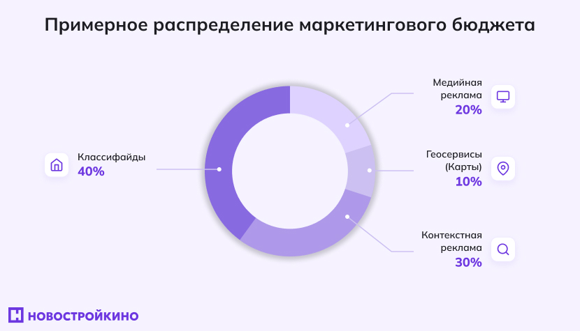 распределение маркетингового бюджета