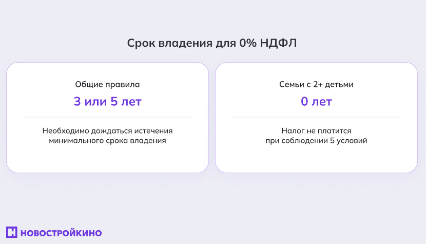 Инфографика: срок владения недвижиомтью для нулевого НДФЛ