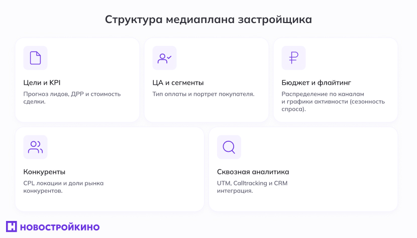 структура медиаплана