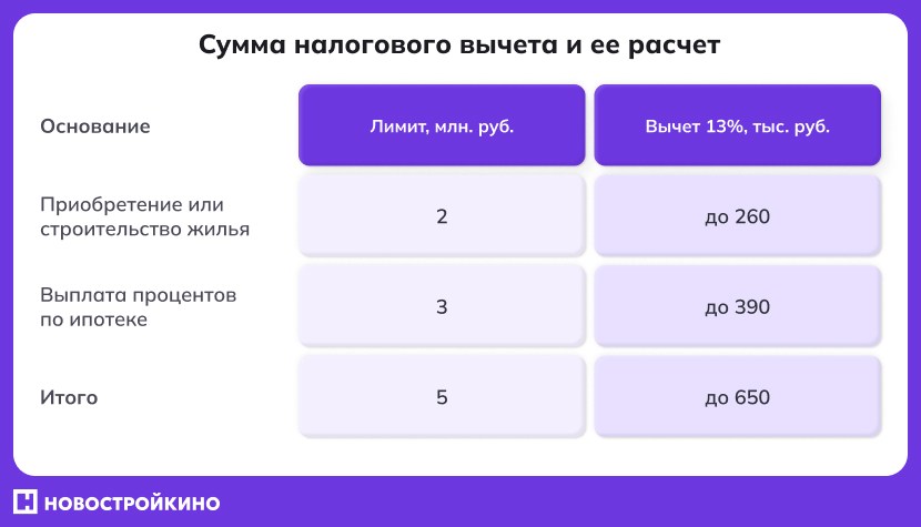 Инфографика: сумма налогового вычета и ее расчет Инфографика: сумма налогового вычета и ее расчет