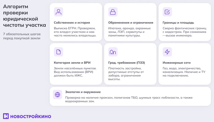 Инфографика: алгоритм проверки юридической чистоты участка