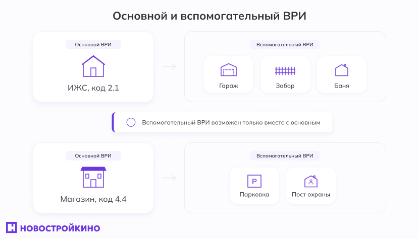 основной и вспомогательный ВРИ