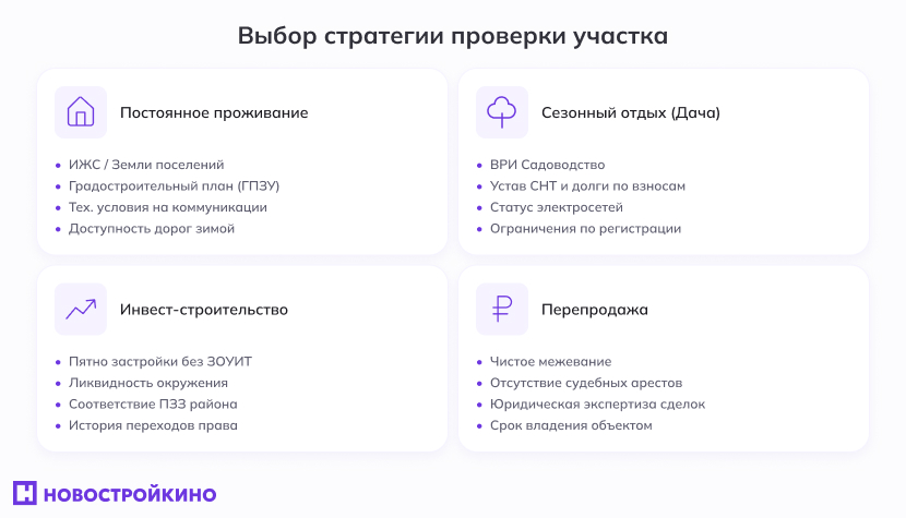 выбор стратегии проверки участка
