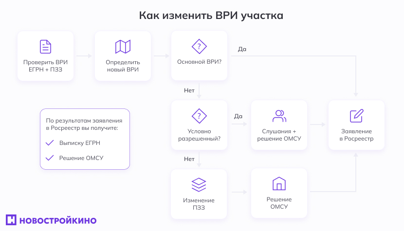 как изменить ВРИ