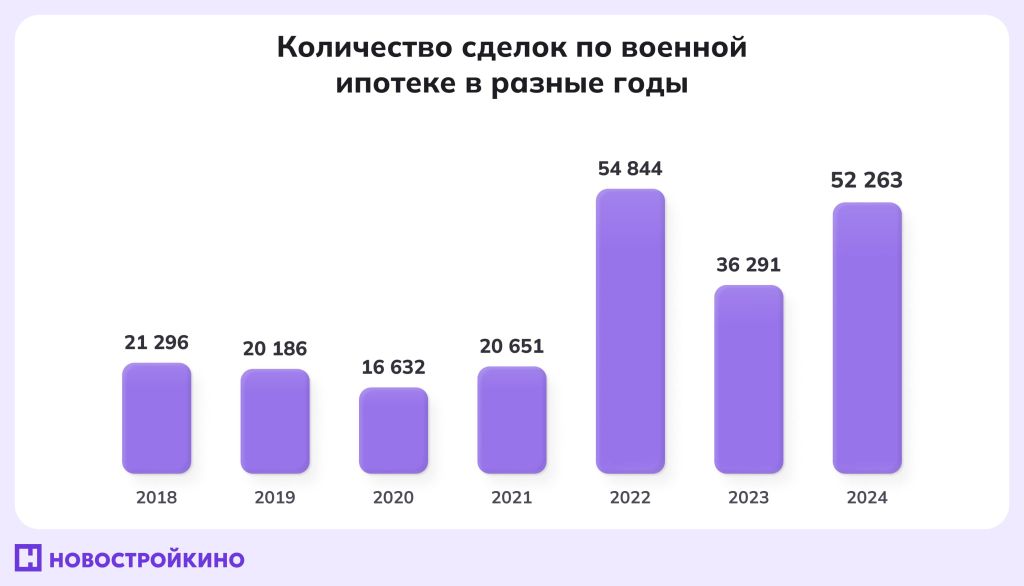 Количество сделок по военной ипотеке