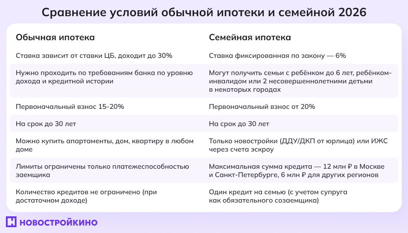 Инфографика: сравнение обычной и семейной ипотеки Инфографика: сравнение обычной и семейной ипотеки