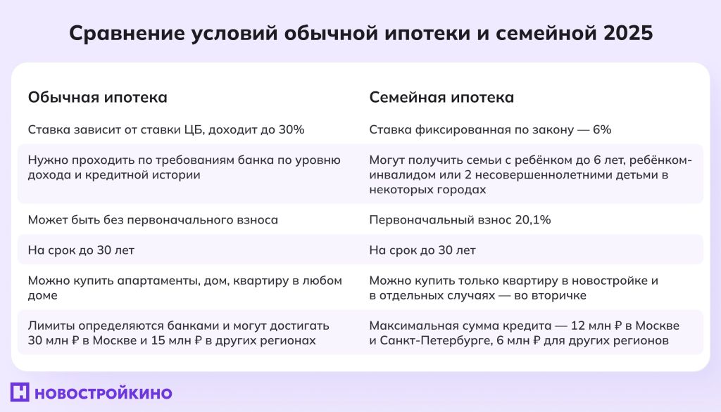 разница между семейной ипотекой и обычной