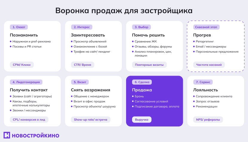 Воронка продаж застройщика