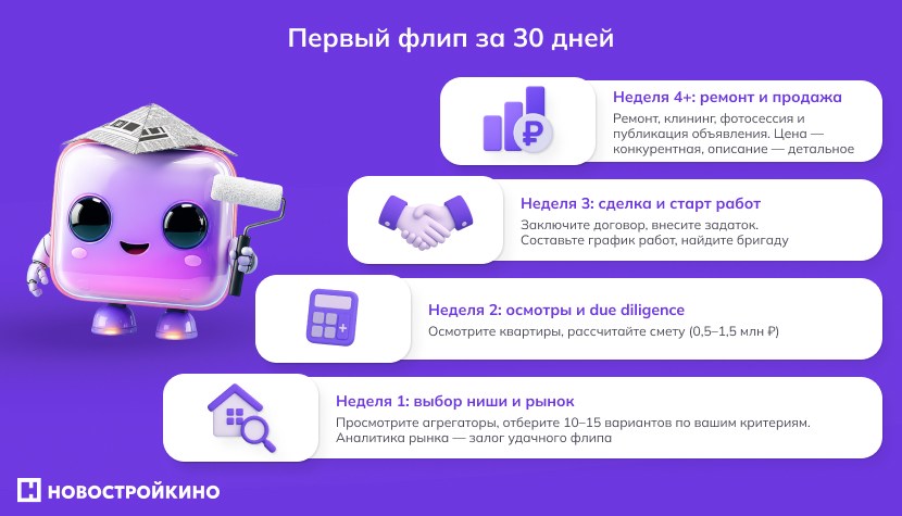 Заработок на флиппинге: пошаговая инструкция для новичков, поэтапный план