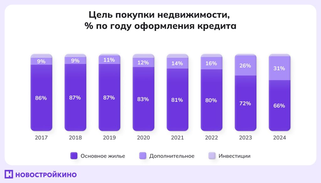 Цели покупки квартир