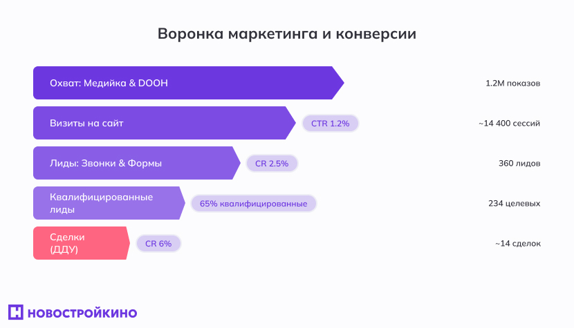 воронка маркетинга и конверсии