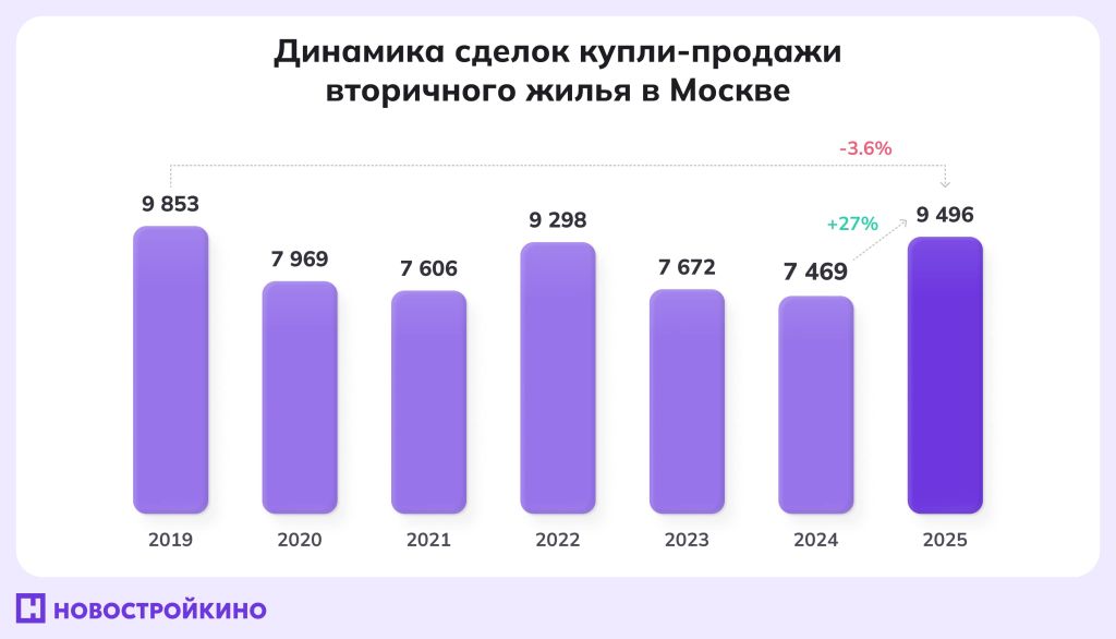 Сколько покупают вторичную недвижимость