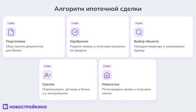Инфографика: алгоритм ипотечной сделки Инфографика: алгоритм ипотечной сделки