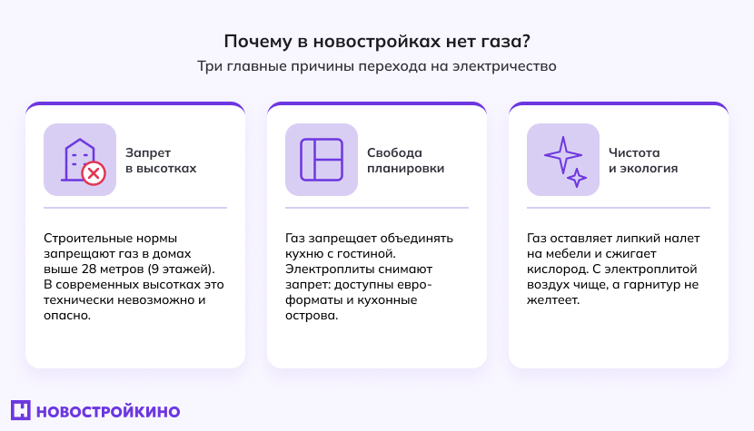 Почему в новостройках нет газа