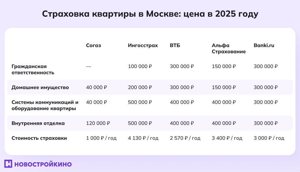 стоимость страховки квартиры в разных банках