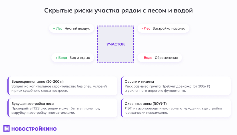 скрытые риски участка рядом с лесом