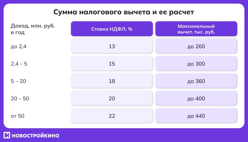 Инфографика: сумма налогового вычета и ее расчет Инфографика: сумма налогового вычета и ее расчет