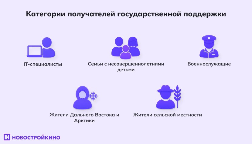 Инфографика: категории получателей государственной поддержки