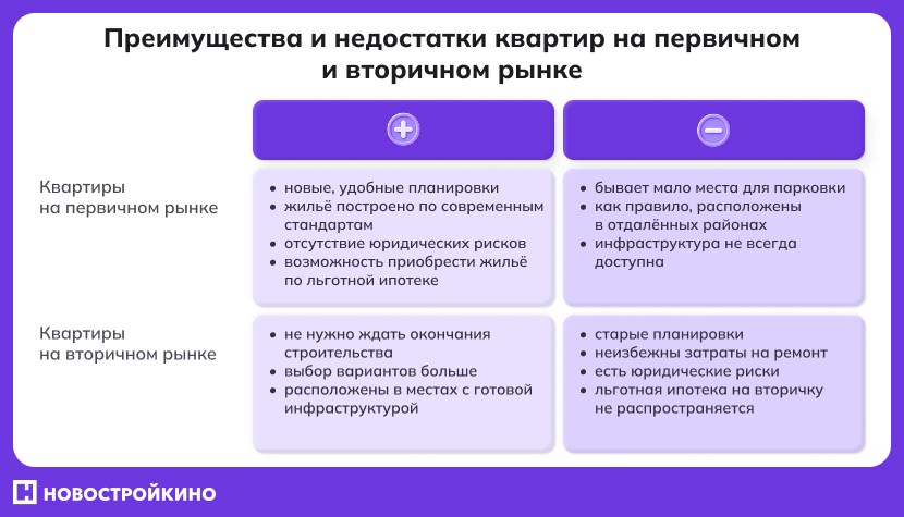 Инфографика: преимущества и недостатки квартир на первичном и вторичном рынке. Плюсы и минусы