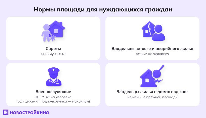 Инфографика: нормы площади для нуждающихся граждан
