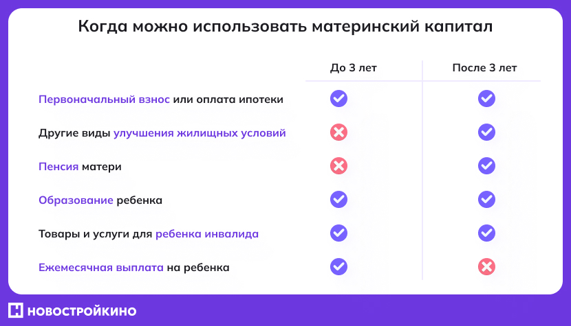 Когда можно использовать материнский капитал