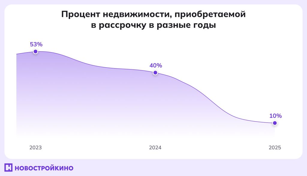 Количество рассрочек на квартиры в России