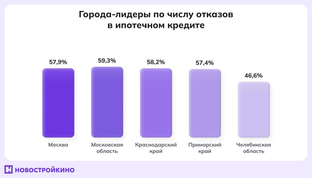 Количество отказов в ипотеке В России