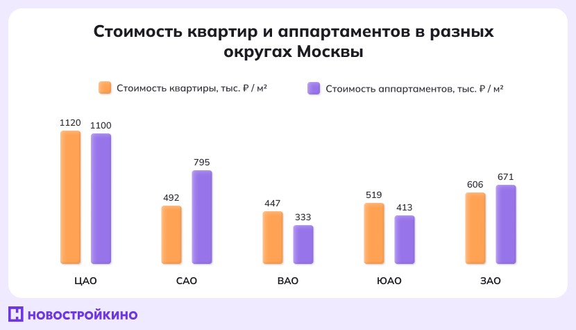 Инфографика: сравнение стоимости квартир и аппартаментов в разных округах Москвы Инфографика: сравнение стоимости квартир и аппартаментов в разных округах Москвы