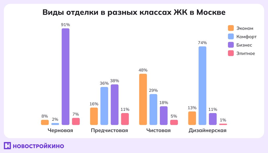 Виды отделки в разных классах жилья Виды отделки в разных классах жилья