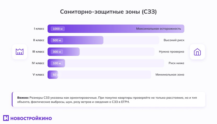 Санитарно-защитные зоны