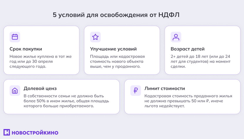 Условия для освобождения от НДФЛ при продаже недвижимости