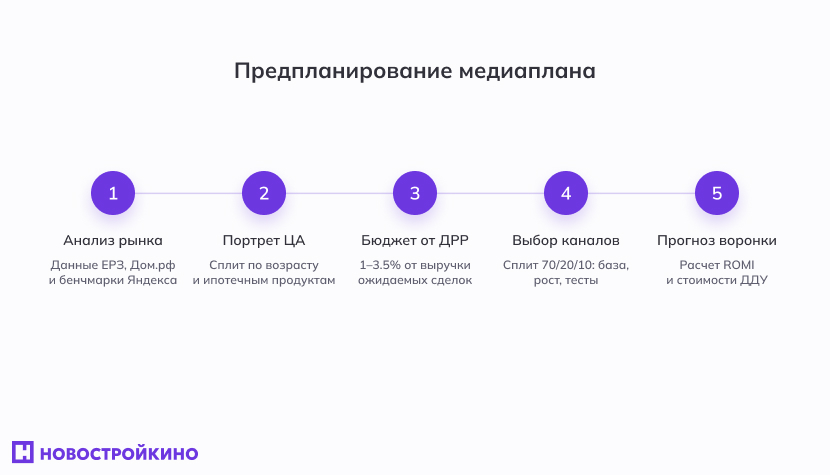 предпланирование медиаплана