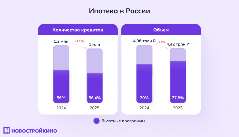 Инфографика: статистика по ипотеке в России за 2024-2025 год