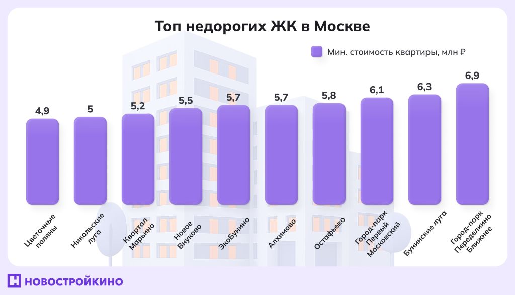 Инфографика: минимальная стоимость квартир в доступных ЖК Москвы – от 4,9 до 6,9 млн ₽