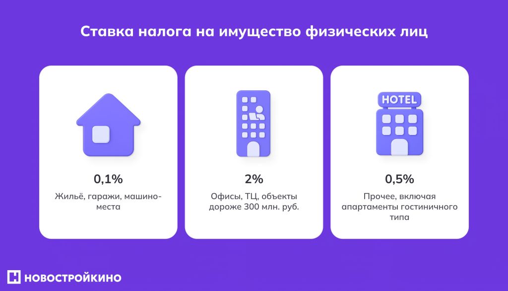 Инфографика: налоговые ставки на имущество — 0,1% для жилья и гаражей, 0,5% для апартаментов, 2% для офисов и ТЦ дороже 300 млн ₽.