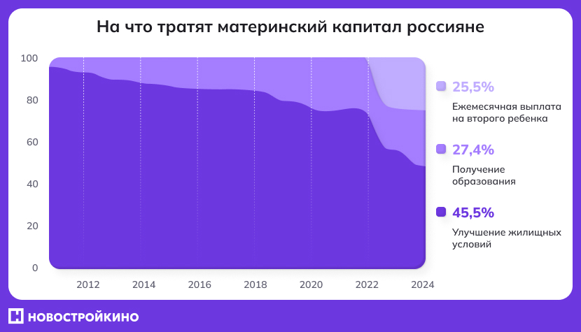 На что тратят материнский капитал россияне